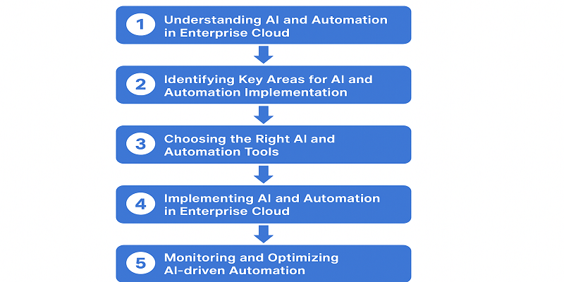 Automation in Enterprise Cloud